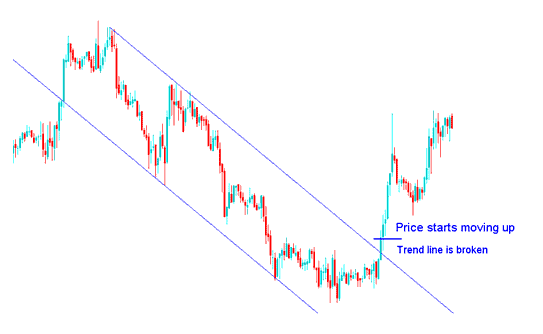 BTCUSD Trend Line Break - How Do I Trade Bitcoin Trendline Reversal Signal on Bitcoin Chart?