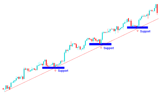 How to Draw Upwards Bitcoin Trend Line on Bitcoin Chart - Upward Bitcoin Trendline