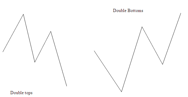 Double Tops Double Bottoms Combined with Bitcoin Trend Line Breaks Reversal - Bitcoin Reversal Signals
