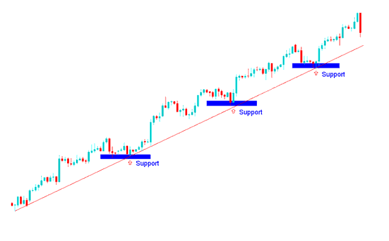 How Do I Draw Upward Bitcoin Trend Line on Bitcoin Chart Explained? - How Do I Draw Upwards Trading TrendLines and Upwards Trading Channels on Trading Price Charts?