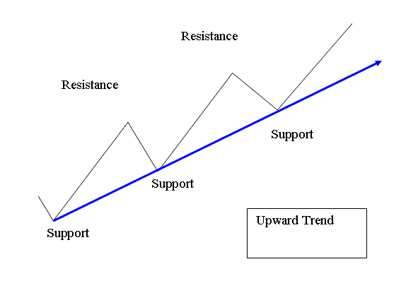 Drawing Upward Bitcoin Trend Line on Bitcoin Charts - Bitcoin Upward Trendline