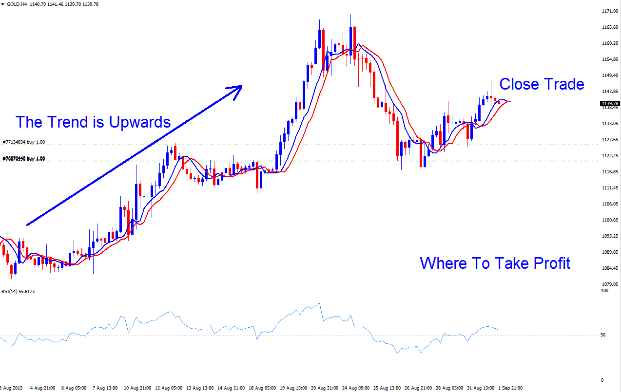 Where to Close Trade and Take Profit Bitcoin Order in Bitcoin Uptrend - Bitcoin Trend Trading Systems